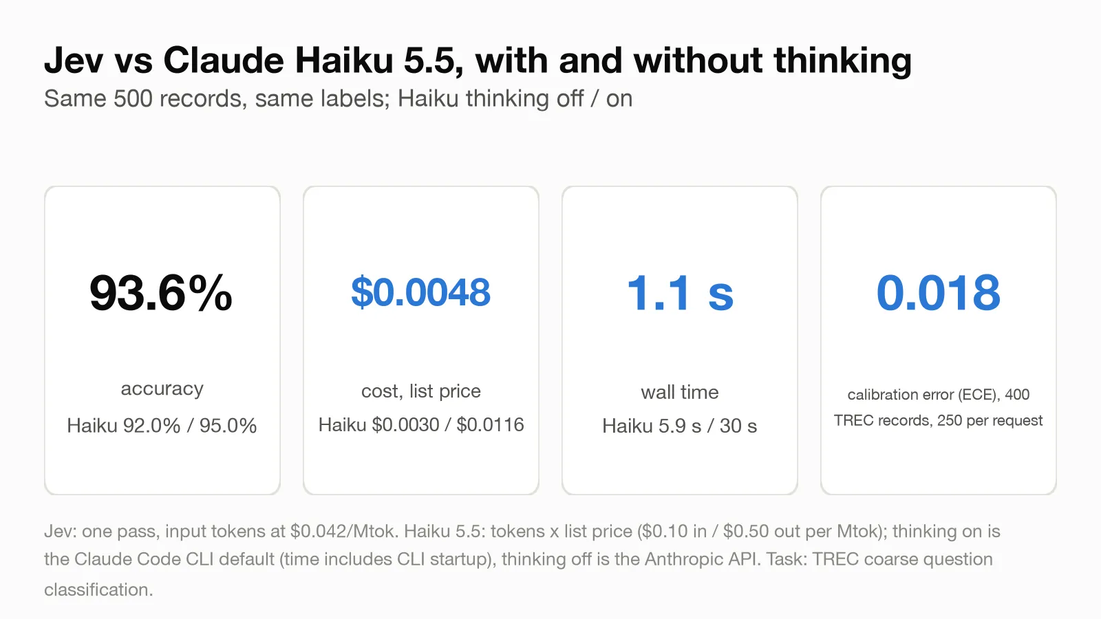 The same 500 records labeled by Jev (single pass) and by Claude Haiku 5.5: accuracy, cost and time.