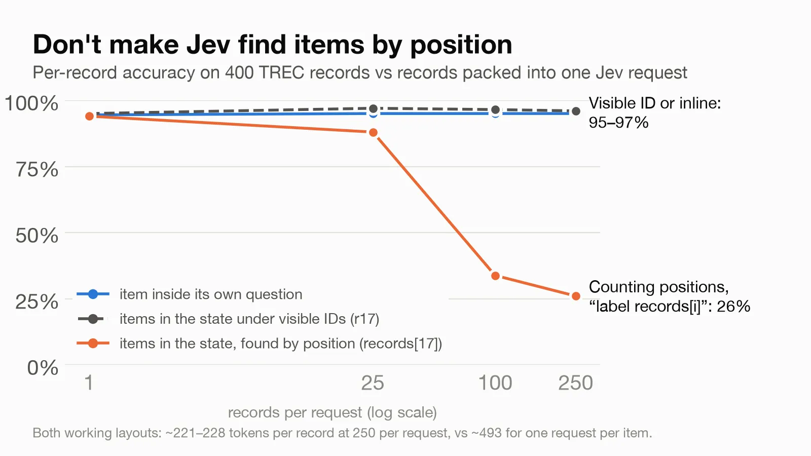 Accuracy vs records per request. Records under visible IDs, or inside their own questions, stay at 95–97% at 250 per request; records found by counting positions in an unlabeled list fall to 26%.