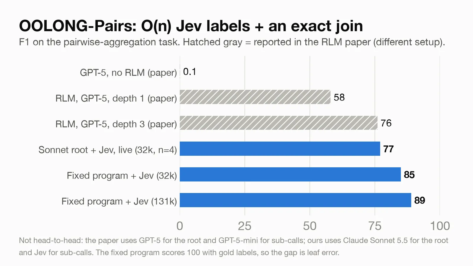OOLONG-Pairs F1. Gray hatched bars are reported in the RLM paper with GPT-5; blue bars are this experiment.