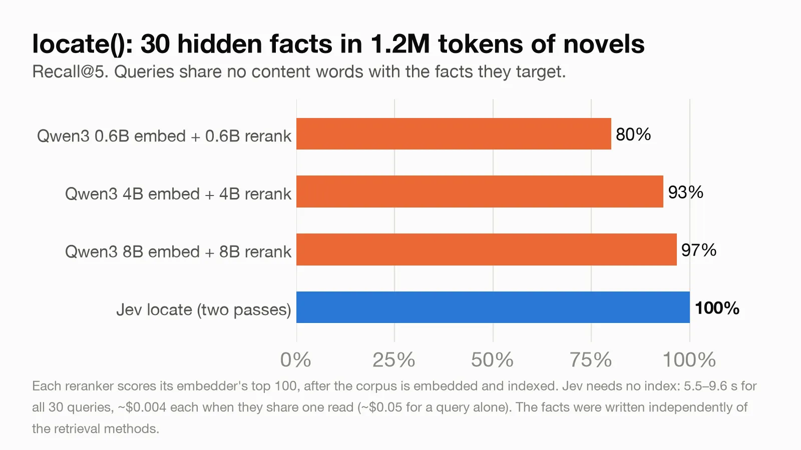 Recall@5 for 30 hidden facts in 1.2M tokens of novels: Jev vs Qwen3 embedding + reranker at three sizes.