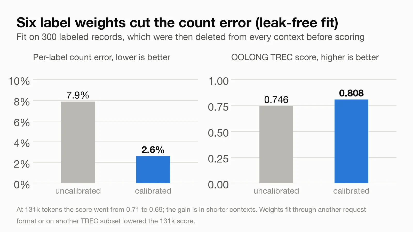 Count error and OOLONG score before and after fitting six label weights.