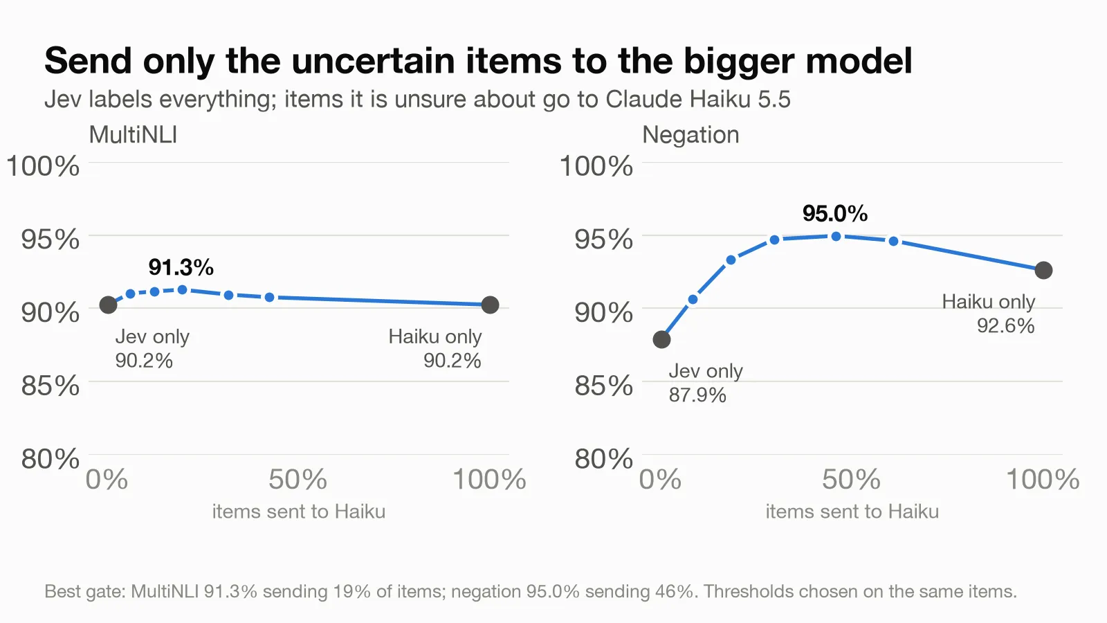 Item accuracy as more of Jev’s least confident items are sent to Claude Haiku 5.5.