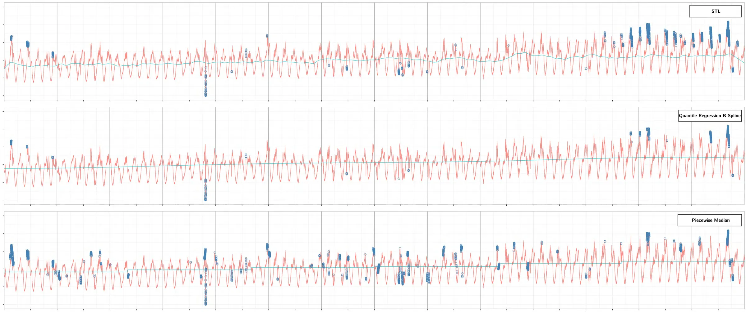 Three stacked panels over the same series comparing STL, quantile regression B-spline and piecewise median trend estimates, with the anomalies each one finds.